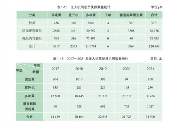 无人机驾驶员执照持证人数已达120844人