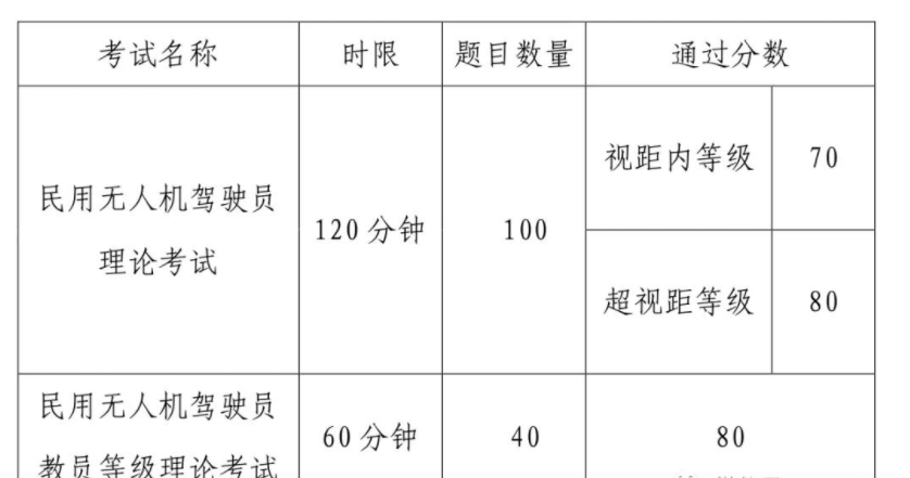 无人机驾驶员、机长和教员三种区别何在？